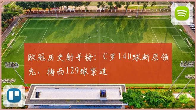 欧冠历史射手榜：C罗140球断层领先，梅西129球紧追
